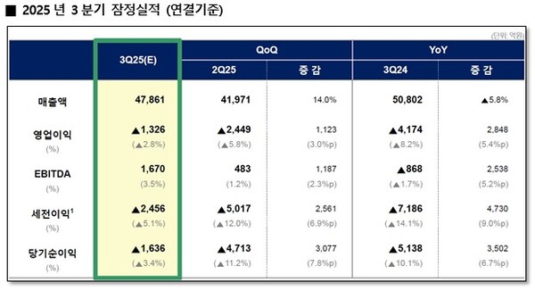 ▲ 2025년 3분기 잠정실적 (연결기준).
