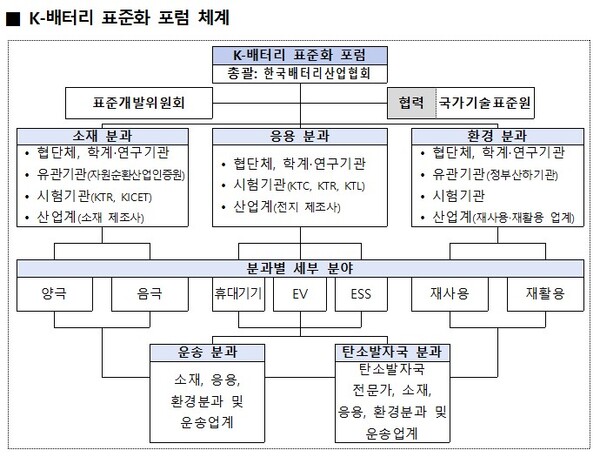 ▲ K-배터리 표준화 포럼 체계.