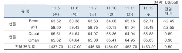 ▲ 중동산 Dubai유 등 국제유가의 일일 변동 현황