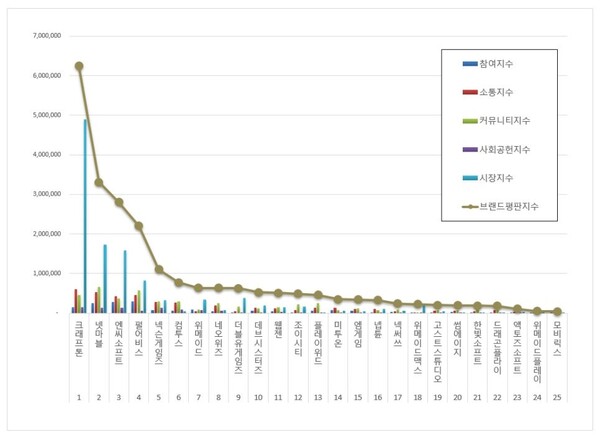 게임 상장기업 11월 브랜드평판 빅데이터 분석 