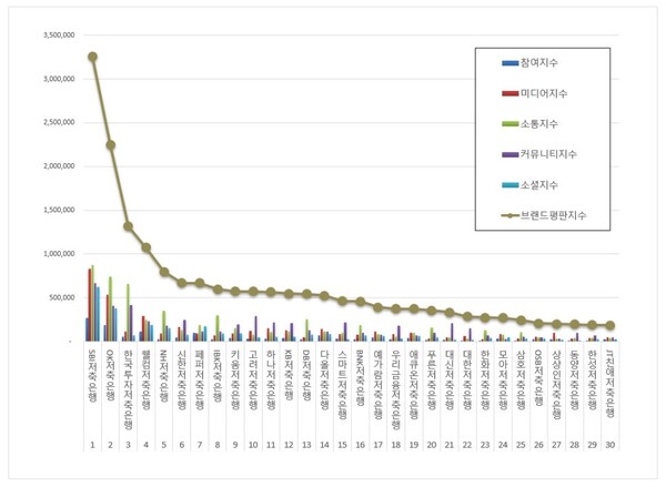 저축은행 11월 브랜드평판 빅데이터 분석