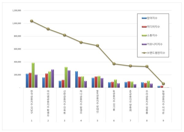 금융지주회사 CEO 11월 브랜드평판 빅데이터 분석