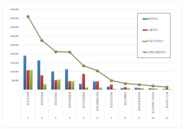 타이어 11월 브랜드평판 빅데이터 분석