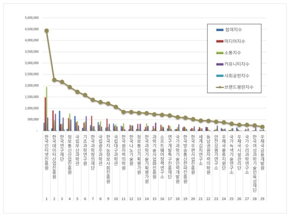과학기술정보통신부 공공기관 11월 브랜드평판 빅데이터 분석