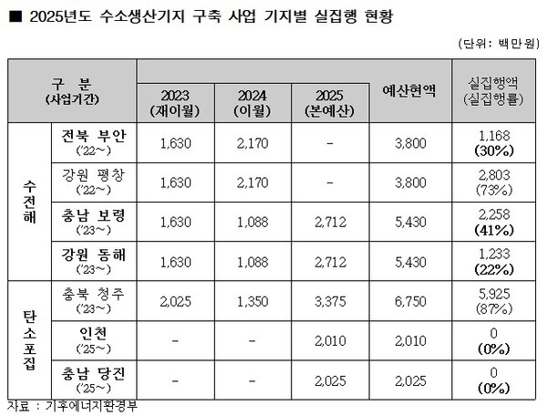 ▲ 2025년도 수소생산기지 구축 사업 기지별 실집행 현황. 