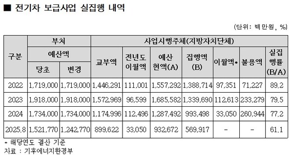 ▲ 전기차 보급사업 실집행 내역.