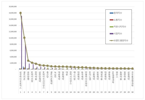 제약 상장기업 11월 브랜드평판 빅데이터 분석