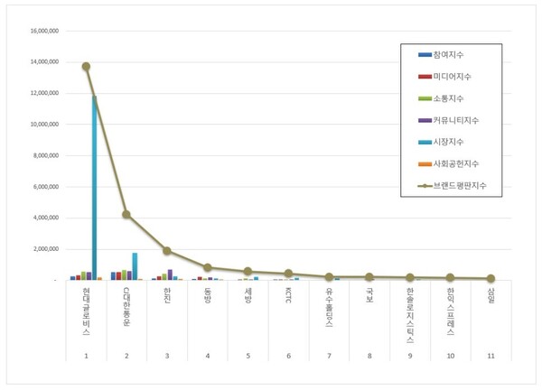 항공화물운송 상장기업 11월 브랜드평판 빅데이터 분석