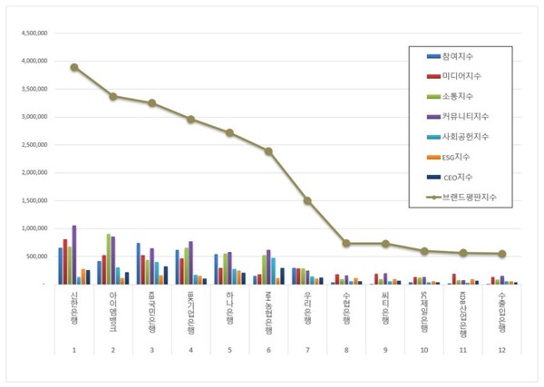 은행 11월 브랜드평판 빅데이터 분석