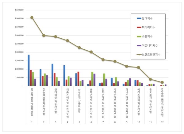자동차보험 11월 브랜드평판 빅데이터 분석