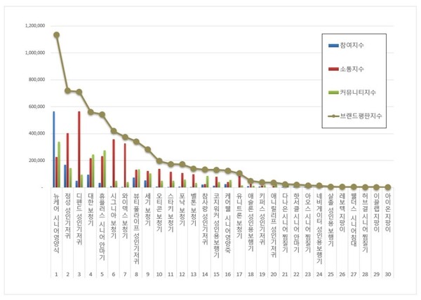 시니어 제품 11월 브랜드평판 빅데이터 분석