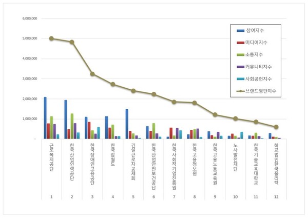 고용노동부 공공기관 11월 브랜드평판 빅데이터 분석