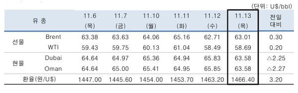 ▲ 중동산 Dubai유 등 국제유가의 일일 변동 현황