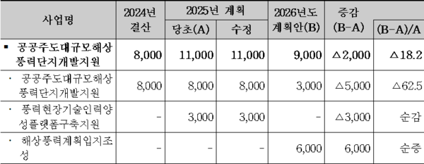 ▲2026년도 공공주도 대규모 해상풍력 단지개발 지원 사업 예산안(단위 : 백만원, %)