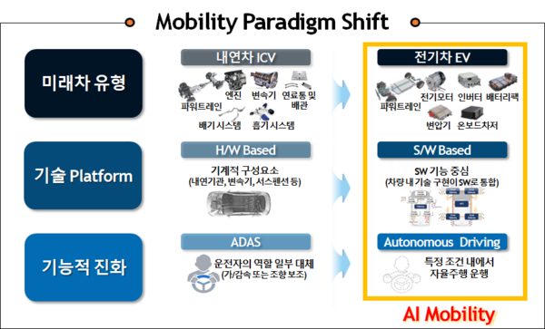 ▲ AI 모빌리티 : SDV + AI자율주행 개념도.