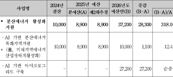 ▲2026년도 분산에너지 활성화 지원 예산안