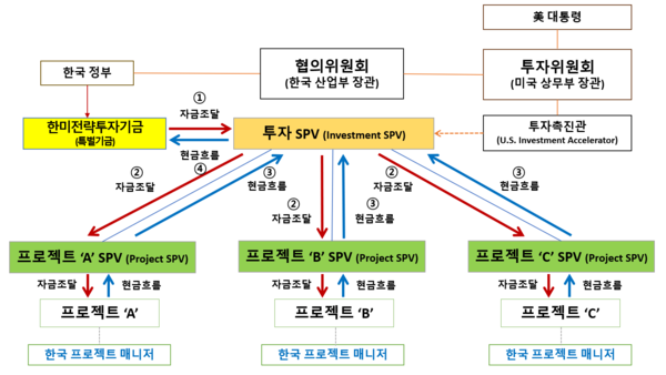 ▲ 2000억달러 투자의 자금조달 및 현금흐름 구조도