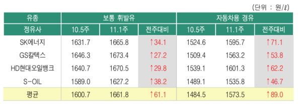 ▲ 11월1주 정유사별 석유제품 공급가격 변동 현황
