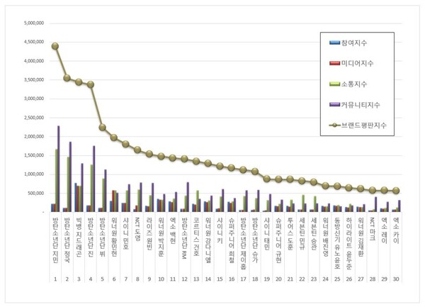 보이그룹 개인 11월 브랜드평판 빅데이터 분석