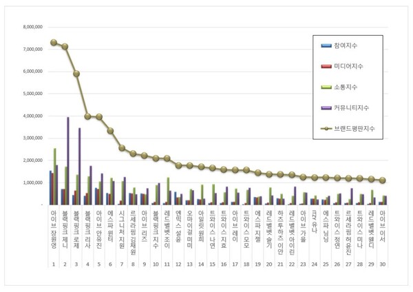 걸그룹 개인 11월 브랜드평판 빅데이터 분석