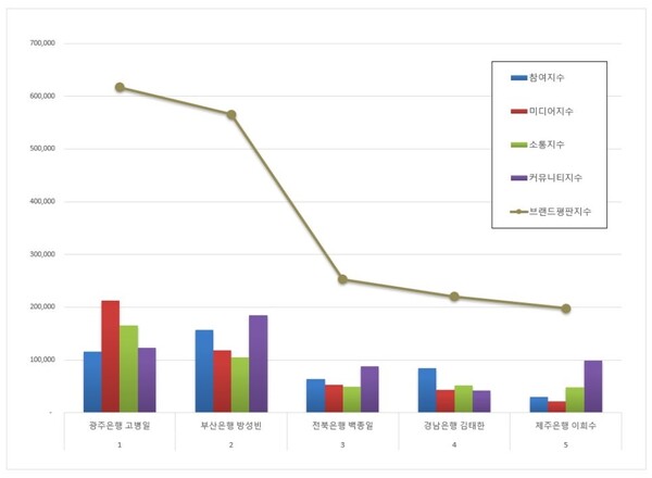 지방은행 CEO 11월 브랜드평판 빅데이터 분석
