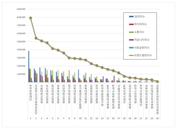 교육부 공공기관 11월 브랜드평판 빅데이터 분석