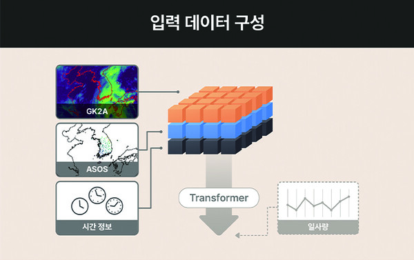 ▲해줌의 기상 예측 모델 개발 관련 이미지.