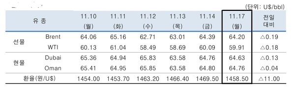 ▲ 중동산 Dubai유 등 국제유가의 일일 변동 현황