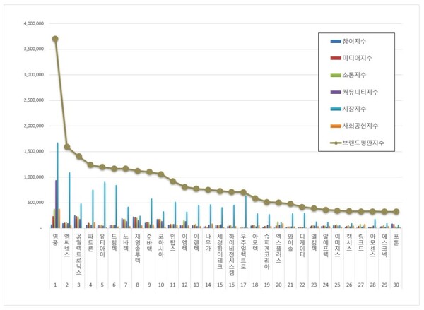 핸드셋 상장기업 11월 브랜드평판 빅데이터 분석