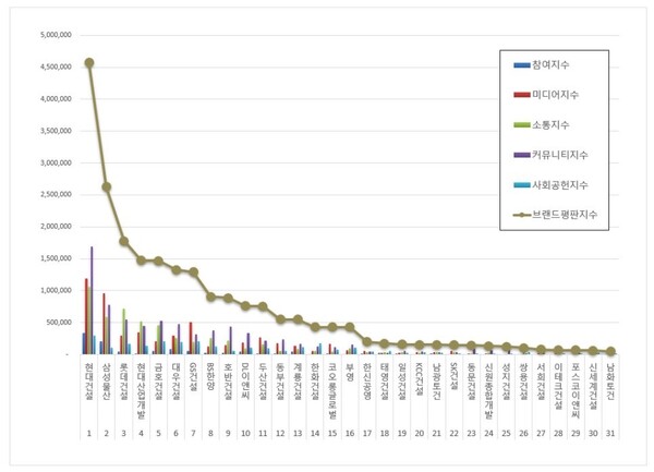 건설회사 11월 브랜드평판 빅데이터 분석