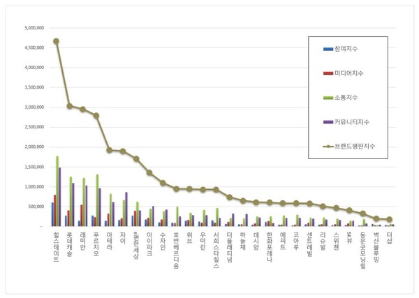 아파트 11월 브랜드평판 빅데이터 분석