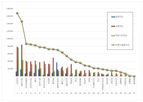 더마화장품 11월 브랜드평판 빅데이터 분석