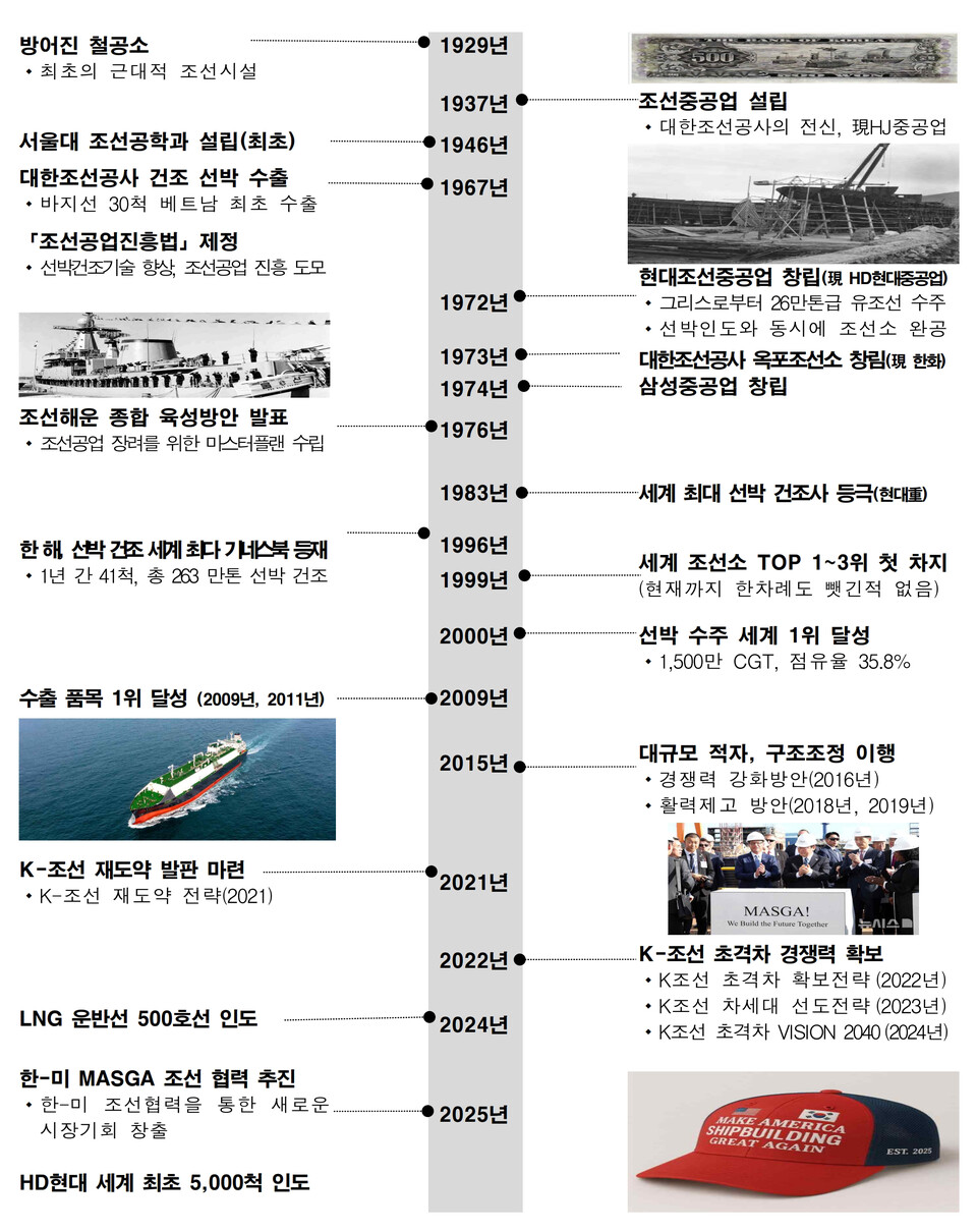 ▲ K-조선이 걸어온 길.'.[자료제공 산업통상부]