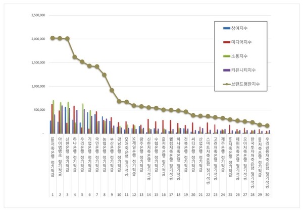 정기적금 11월 브랜드평판 빅데이터 분석