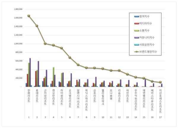 리조트 11월 브랜드평판 빅데이터 분석