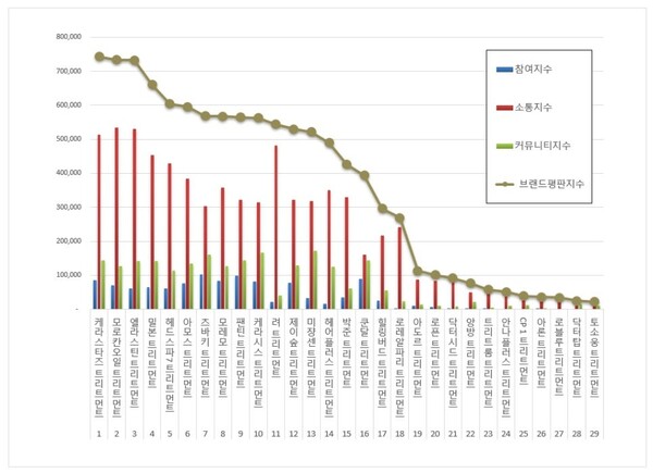 트리트먼트 11월 브랜드평판 빅데이터 분석