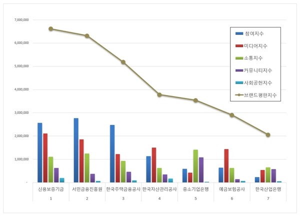 금융위원회 공공기관 11월 브랜드평판 빅데이터 분석