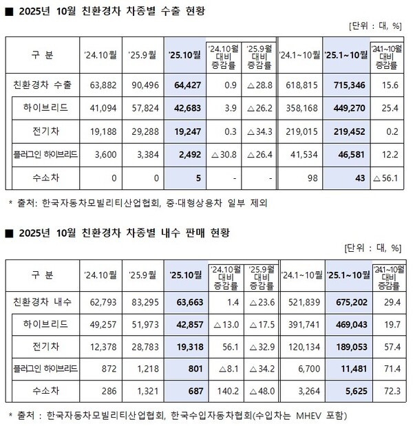 ▲ 2025년 10월 친환경차 차종별 수출 및 내수 판매 현황.