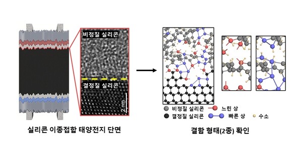 ▲ 태양전지 효율 저하 연구 개념도.