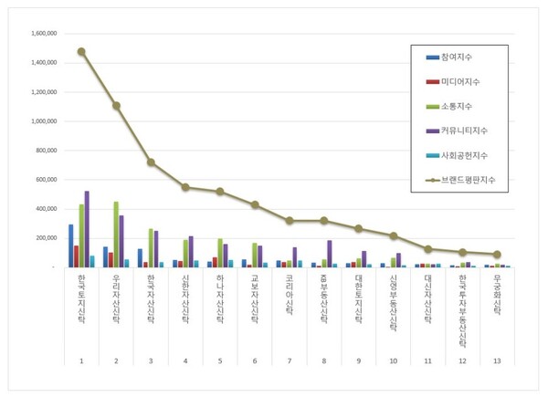 부동산신탁 11월 브랜드평판 빅데이터 분석