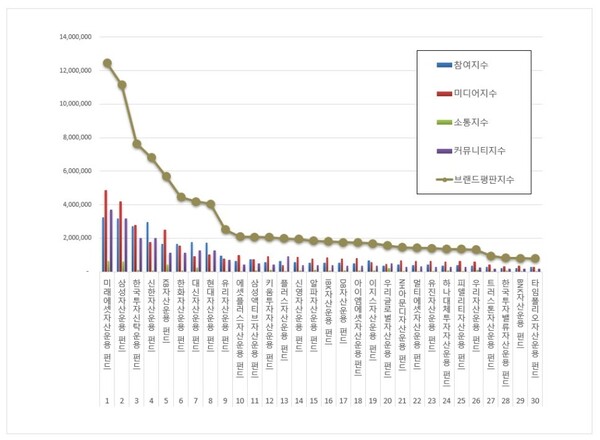 펀드 11월 브랜드평판 빅데이터 분석