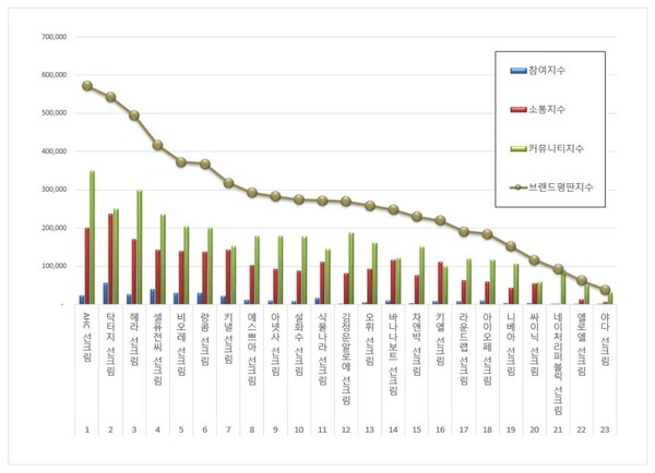 선크림 11월 브랜드평판 빅데이터 분석