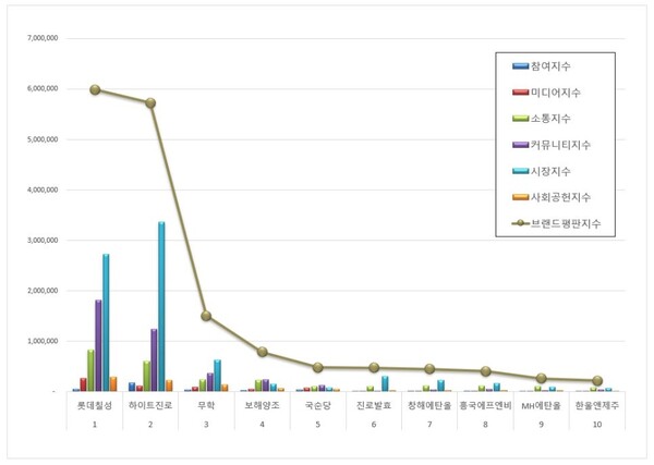 음료 상장기업 11월 브랜드평판 빅데이터 분석