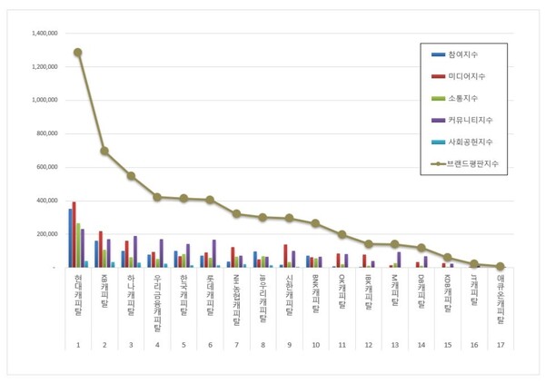 캐피탈 11월 브랜드평판 빅데이터 분석