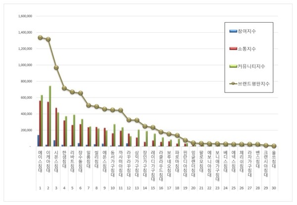 침대 11월 브랜드평판 빅데이터 분석