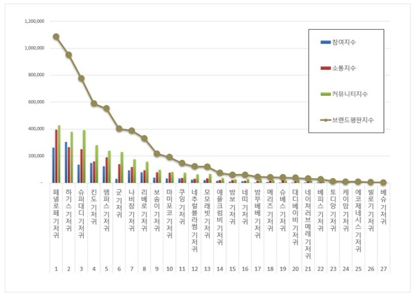 기저귀 11월 브랜드평판 빅데이터 분석