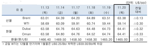 ▲ 중동산 Dubai유 등 국제유가의 일일 변동 현황