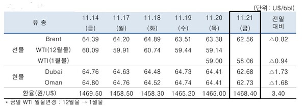 ▲ 중동산 Dubai유 등 국제유가의 일일 변동 현황