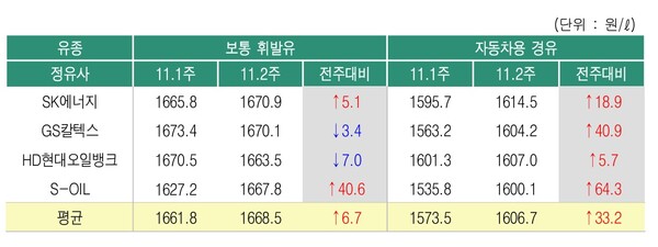 ▲ 11월2주 정유사별 석유제품 공급가격 변동 현황
