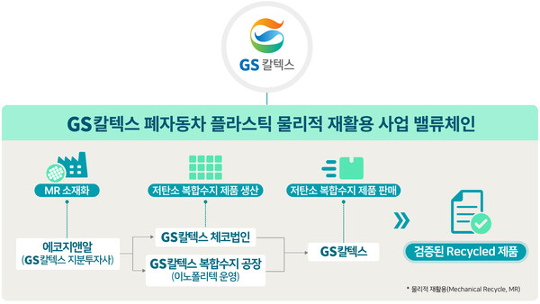 ▲ GS칼텍스 폐자동차 플라스틱 재활용 사업 밸류체인.
